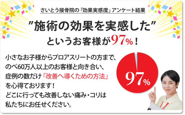 施術の効果を実感したというお客様が97%！